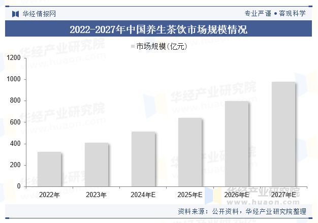 2024年中国现制养生茶饮行业现状及趋势（附产业链、人均消费、门店数量及重点企业(图2)
