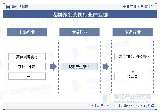 2024年中国现制养生茶饮行业现状及趋势（附产业链、人均消费、门店数量及重点企业(图3)