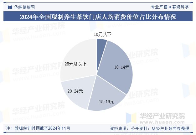 2024年中国现制养生茶饮行业现状及趋势（附产业链、人均消费、门店数量及重点企业(图4)