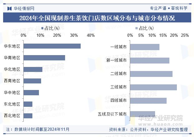 2024年中国现制养生茶饮行业现状及趋势（附产业链、人均消费、门店数量及重点企业(图5)