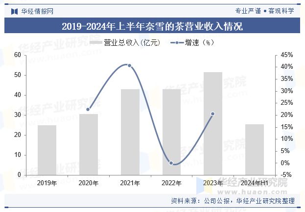 2024年中国现制养生茶饮行业现状及趋势（附产业链、人均消费、门店数量及重点企业(图6)