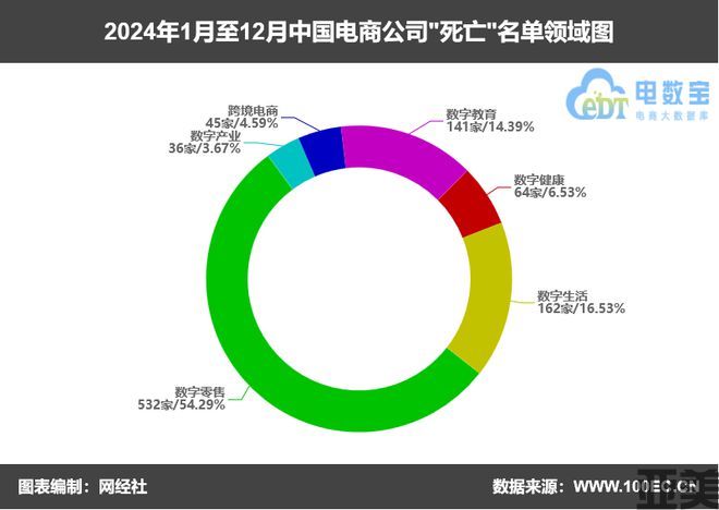 网经社：《2024年度中国电子商务“死亡”数据报告》发布(图2)