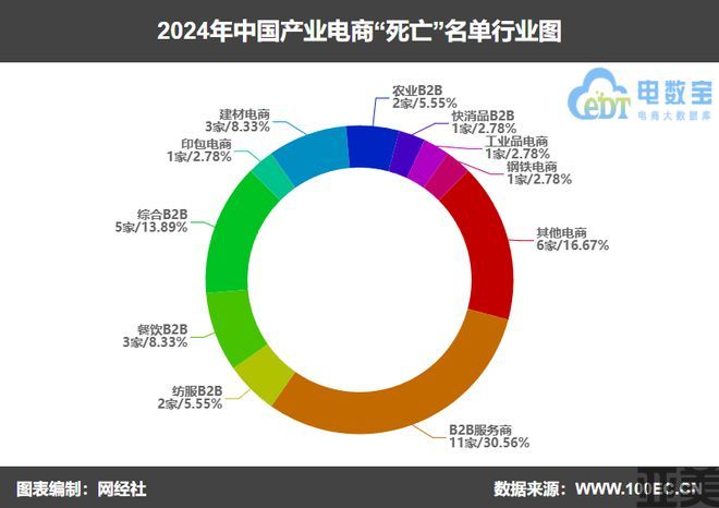 网经社：《2024年度中国电子商务“死亡”数据报告》发布(图8)