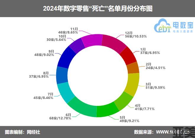 网经社：《2024年度中国电子商务“死亡”数据报告》发布(图5)
