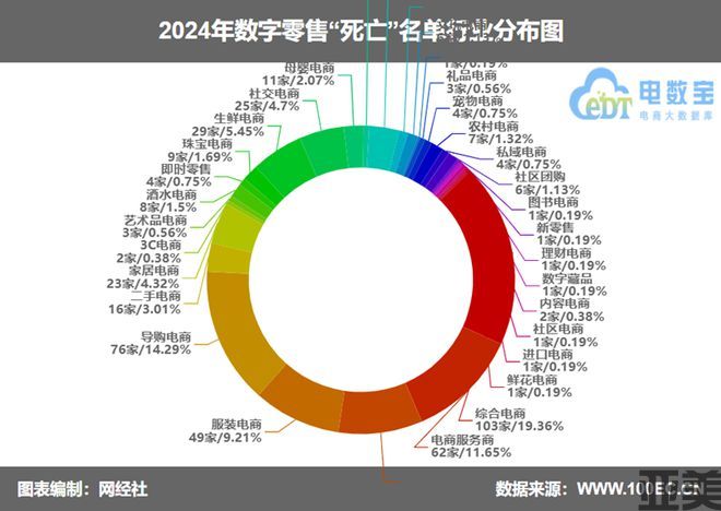 网经社：《2024年度中国电子商务“死亡”数据报告》发布(图4)